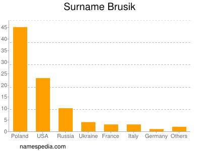 Familiennamen Brusik