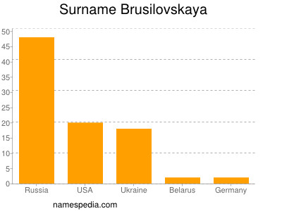 nom Brusilovskaya
