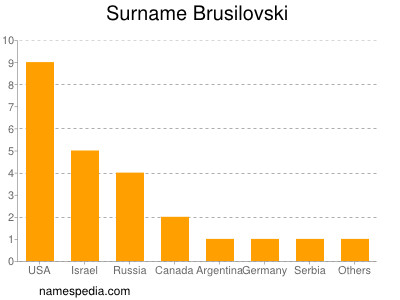 Familiennamen Brusilovski
