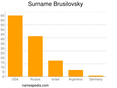 nom Brusilovsky