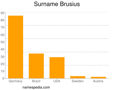 Familiennamen Brusius