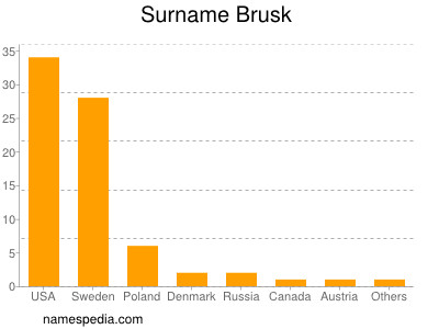 Familiennamen Brusk