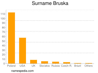 nom Bruska