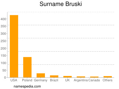 Familiennamen Bruski