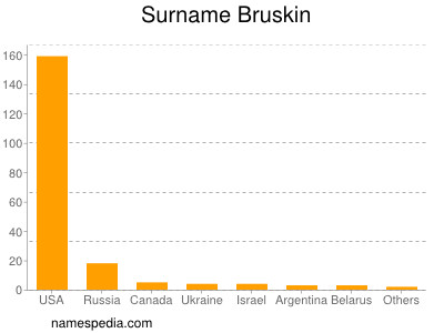 Familiennamen Bruskin