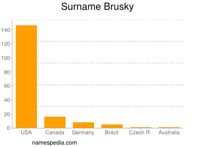 Familiennamen Brusky