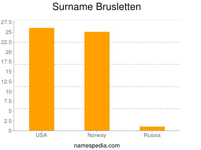 Familiennamen Brusletten