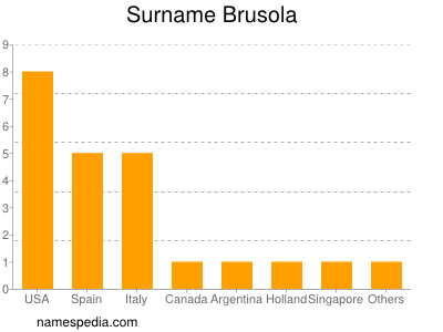 Surname Brusola