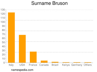 Surname Bruson