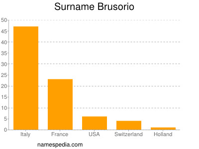 Familiennamen Brusorio