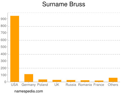 Familiennamen Bruss