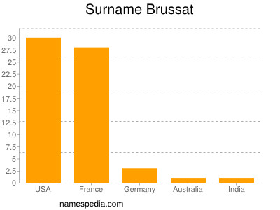 Surname Brussat
