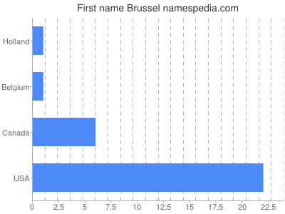 Vornamen Brussel