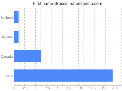 prenom Brussel