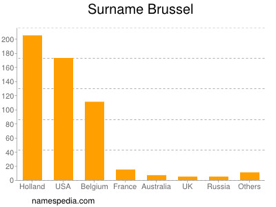 Familiennamen Brussel