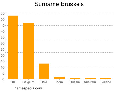 nom Brussels