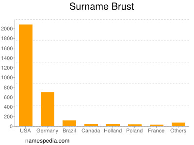 Familiennamen Brust