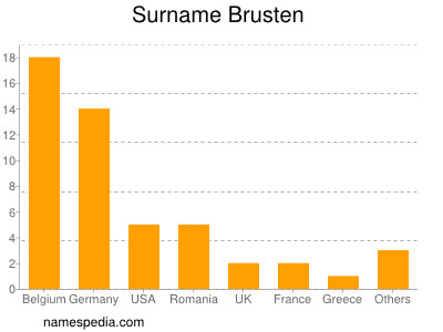 Familiennamen Brusten