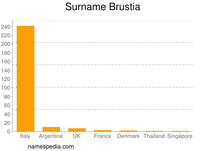 Familiennamen Brustia