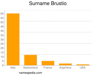 Familiennamen Brustio