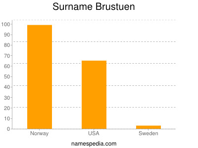 Familiennamen Brustuen