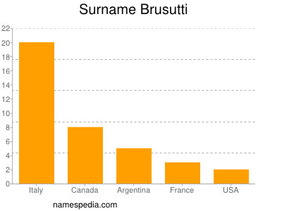 Familiennamen Brusutti