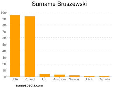 Familiennamen Bruszewski