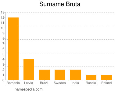 Familiennamen Bruta