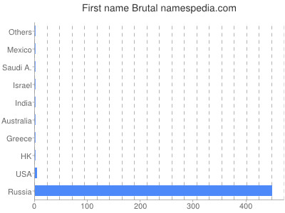 Given name Brutal