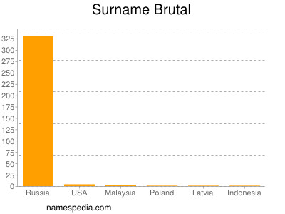 Familiennamen Brutal