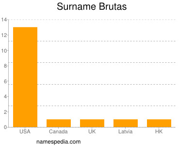 Familiennamen Brutas