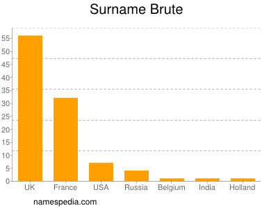 Familiennamen Brute