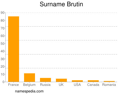 Familiennamen Brutin