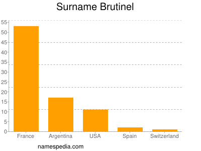 Familiennamen Brutinel