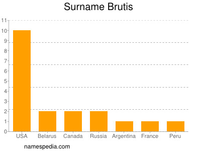 Familiennamen Brutis