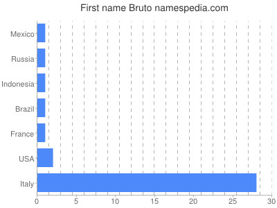 Given name Bruto