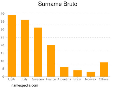 Surname Bruto