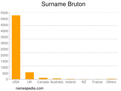 Familiennamen Bruton