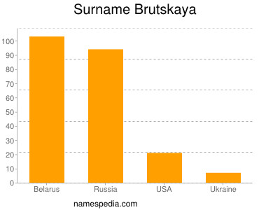 nom Brutskaya
