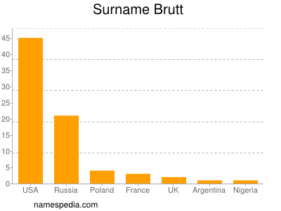 Familiennamen Brutt