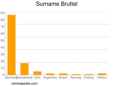 Familiennamen Bruttel