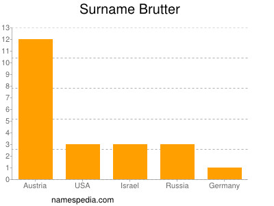 Familiennamen Brutter