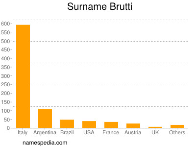 Surname Brutti