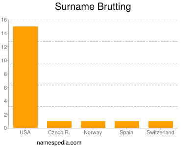 Familiennamen Brutting