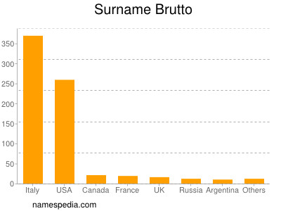 Familiennamen Brutto