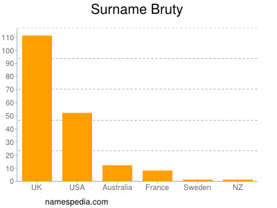 Familiennamen Bruty