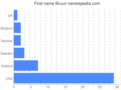 Vornamen Bruun