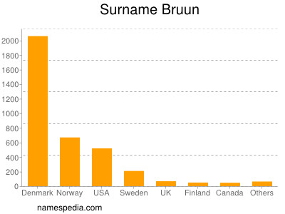 Familiennamen Bruun