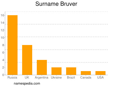 Familiennamen Bruver