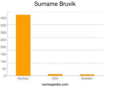 Familiennamen Bruvik